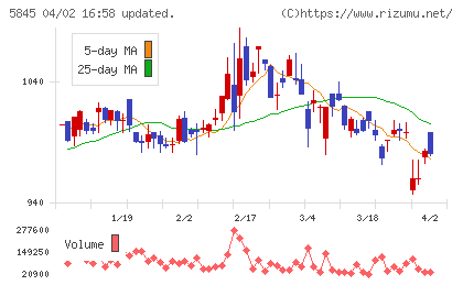 全保連チャート