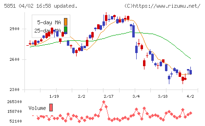 リョービチャート