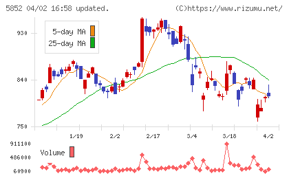 アーレスティチャート
