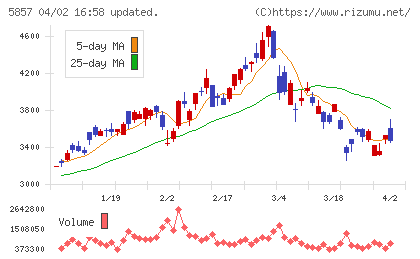 ＡＲＥホールディングスチャート