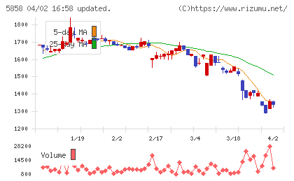 ＳＴＧチャート