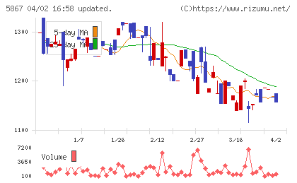エスネットワークスチャート