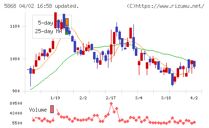 ロココチャート