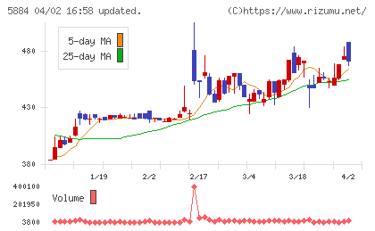 クラダシチャート