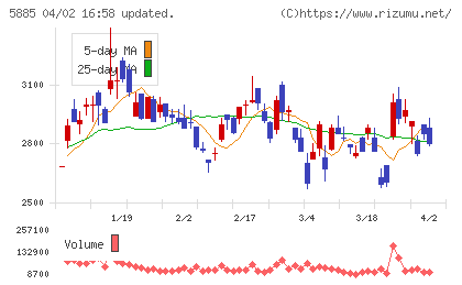 ジーデップ・アドバンスチャート