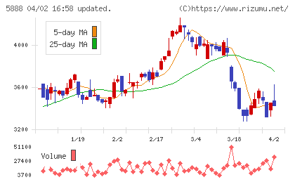 ＤＡＩＷＡ　ＣＹＣＬＥチャート