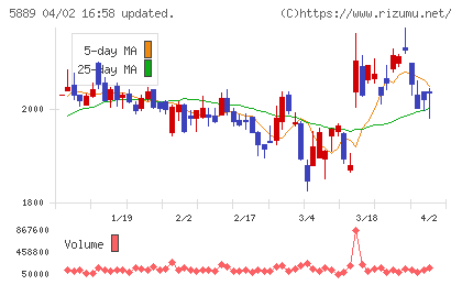 Ｊａｐａｎ　Ｅｙｅｗｅａｒ　Ｈｏｌｄｉｎｇｓチャート