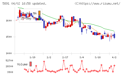 魁力屋チャート