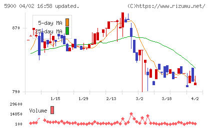 ダイケンチャート