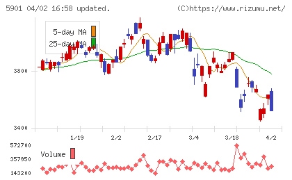 東洋製罐チャート