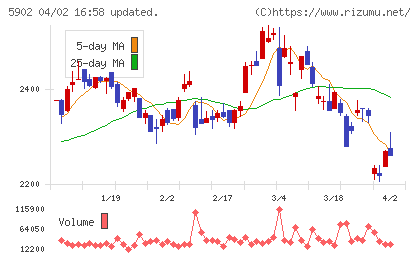 ホッカンホールディングスチャート
