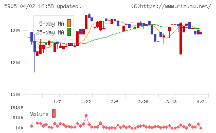 日本製罐チャート
