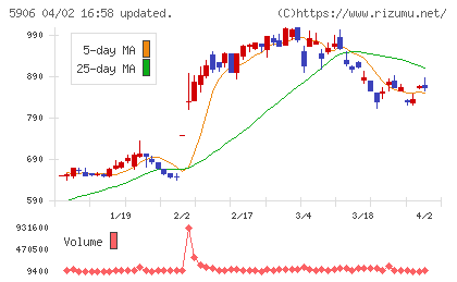 エムケー精工チャート