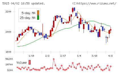 駒井ハルテックチャート