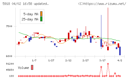 瀧上工業チャート