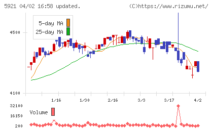 川岸工業チャート