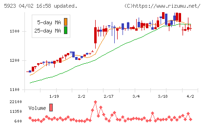 高田機工チャート