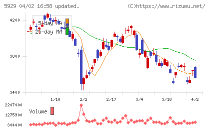 三和ホールディングスチャート