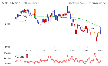 文化シヤッターチャート
