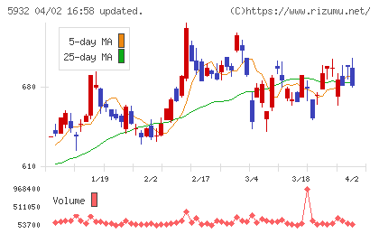 三協立山チャート