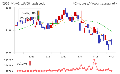 アルインコチャート