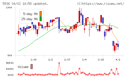 東洋シヤッターチャート