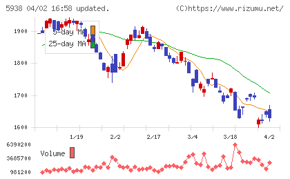 ＬＩＸＩＬチャート