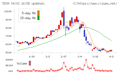 大谷工業チャート