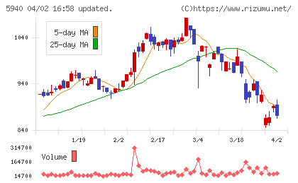 不二サッシチャート