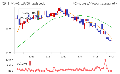 中西製作所チャート