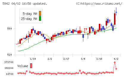 日本フイルコンチャート