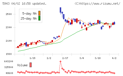 ノーリツチャート