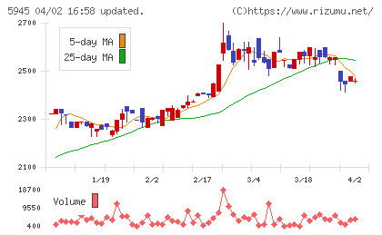 天龍製鋸チャート