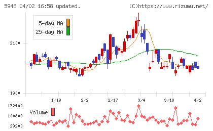 長府製作所チャート