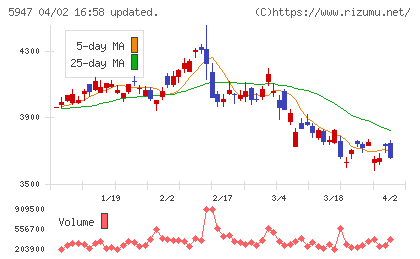 リンナイチャート