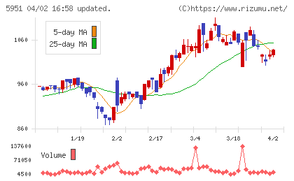 ダイニチ工業チャート