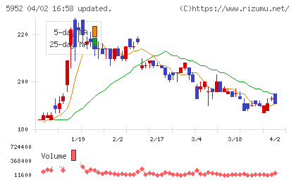 アマテイチャート