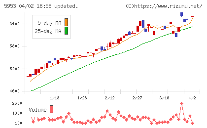 昭和鉄工チャート