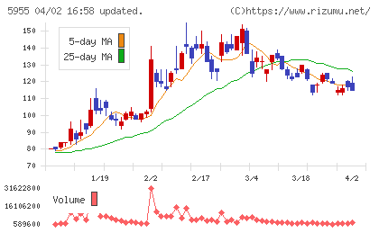 ワイズホールディングスチャート