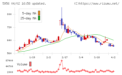 トーソーチャート