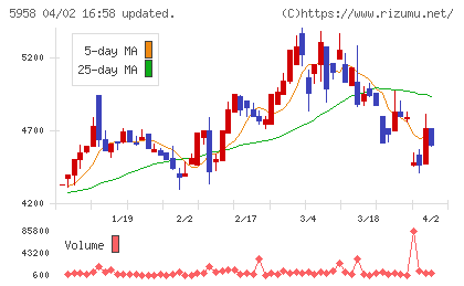 三洋工業チャート