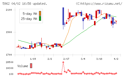 浅香工業チャート