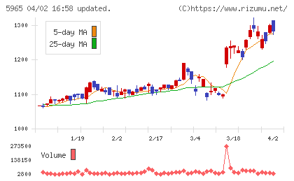 フジマックチャート