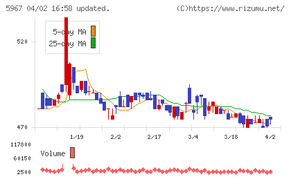 前田金属工業チャート