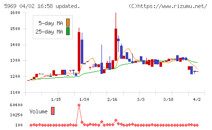 ロブテックスチャート