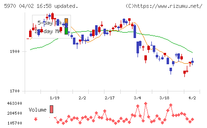 ジーテクトチャート