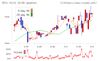 共和工業所チャート