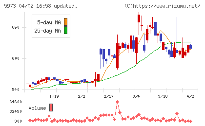 トーアミチャート