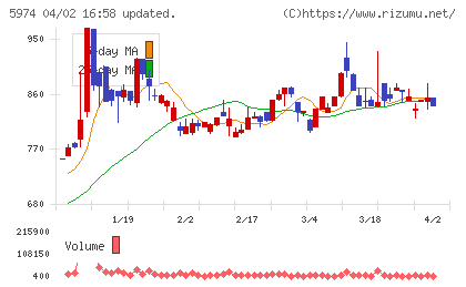 中国工業チャート