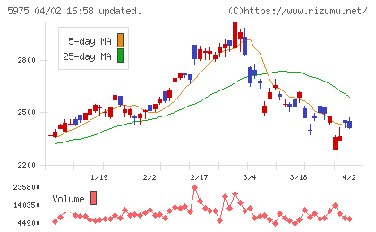 東プレチャート